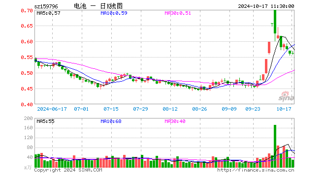 电池50ETF（159796）涨0.00%，半日成交额1657.48万元