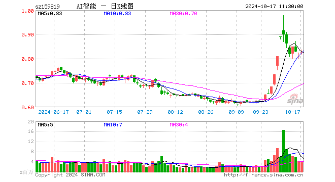 人工智能ETF（159819）涨2.35%，半日成交额3.15亿元