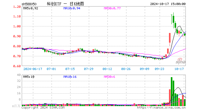 科创ETF（588050）涨0.44%，成交额7.49亿元