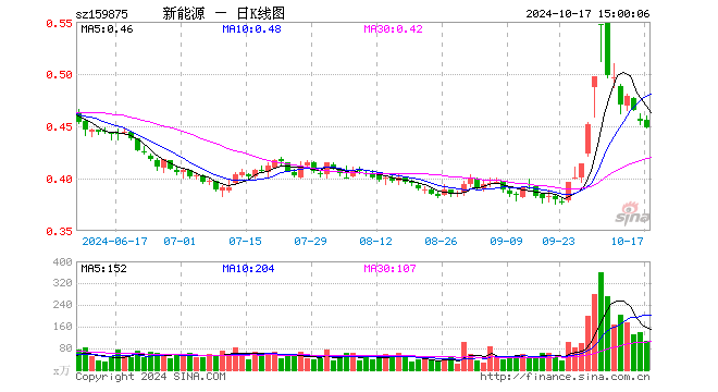 新能源ETF（159875）跌1.54%，成交额4908.28万元