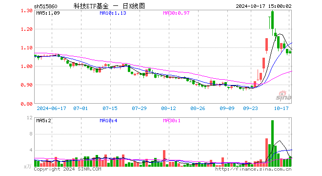 科技ETF基金（515860）涨0.00%，成交额258.62万元