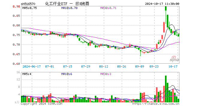 化工行业ETF（516570）跌0.67%，半日成交额127.23万元