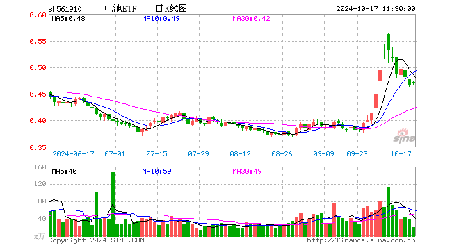 电池ETF（561910）涨0.64%，半日成交额927.13万元