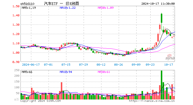 汽车ETF（516110）涨0.52%，半日成交额3206.52万元