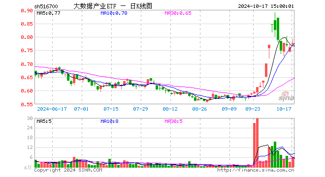 大数据产业ETF（516700）涨1.97%，成交额495.81万元