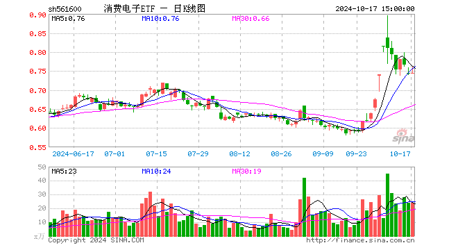 消费电子ETF（561600）涨0.00%，成交额1792.59万元