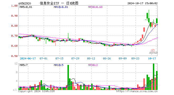 信息安全ETF（562920）涨2.11%，成交额714.67万元