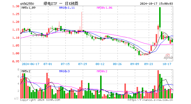 绿电ETF（562550）跌1.38%，成交额146.72万元