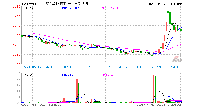 500等权ETF（515590）跌0.37%，半日成交额676.00元