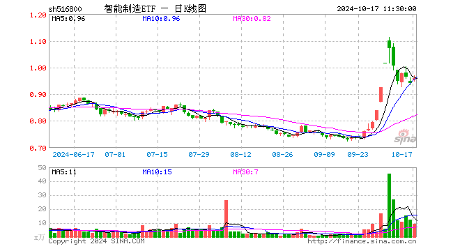 智能制造ETF（516800）涨2.13%，半日成交额872.47万元