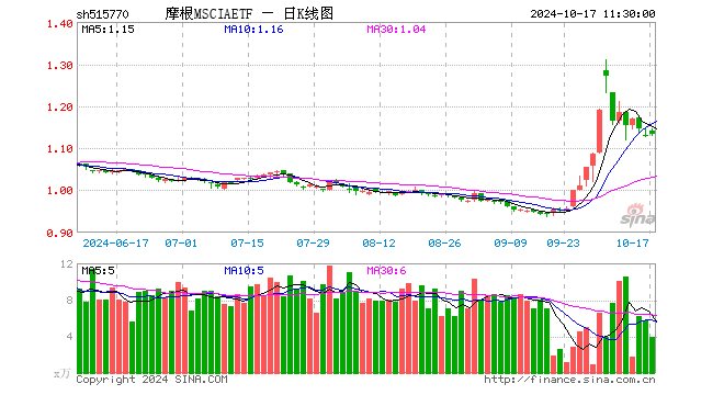 摩根MSCIAETF（515770）涨0.18%，半日成交额449.74万元