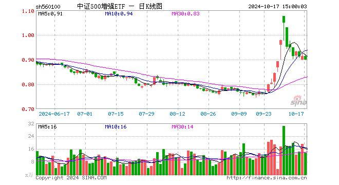 中证500增强ETF（560100）跌1.53%，成交额1268.03万元