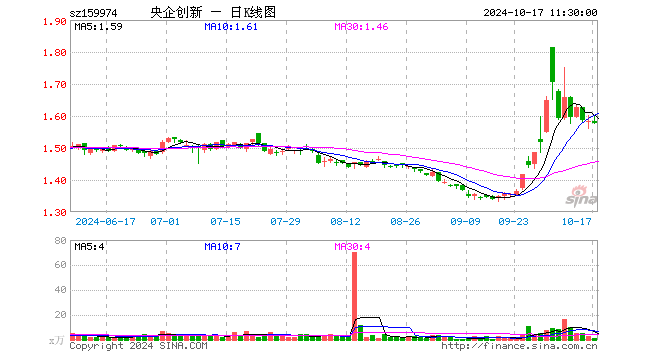 央企创新ETF（159974）跌0.38%，半日成交额206.59万元