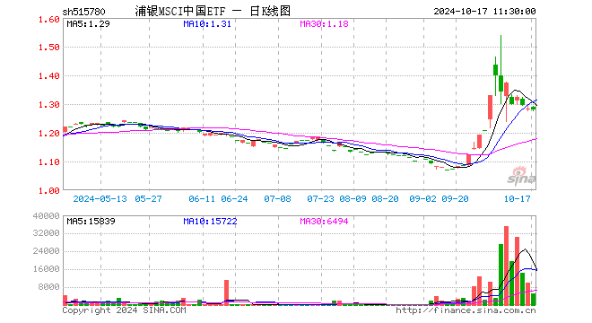 浦银MSCI中国ETF（515780）跌0.23%，半日成交额63.44万元