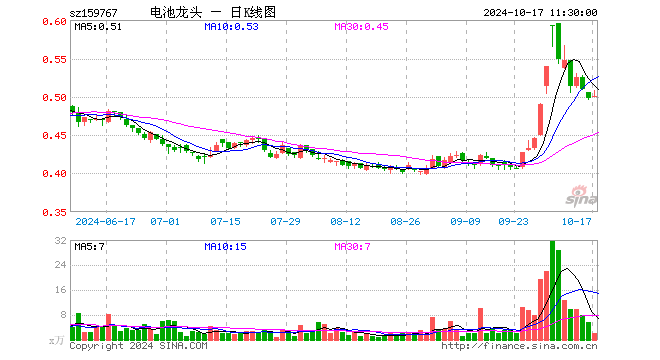 电池龙头ETF（159767）涨0.60%，半日成交额100.52万元