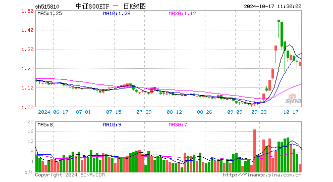 中证800ETF（515810）涨0.08%，半日成交额373.13万元