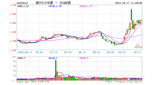 银行ETF华夏（515020）跌0.26%，半日成交额839.24万元