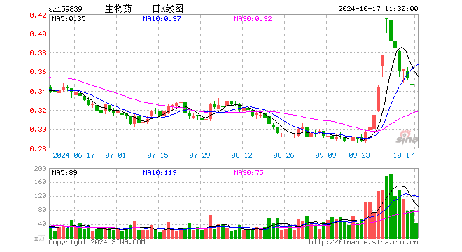 生物药ETF（159839）涨0.58%，半日成交额1482.66万元