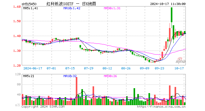 红利低波50ETF（515450）跌0.56%，半日成交额1322.27万元