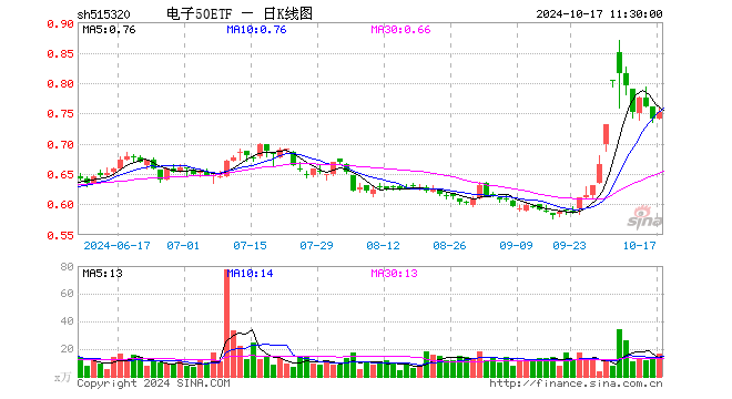 电子50ETF（515320）涨1.49%，半日成交额1244.30万元