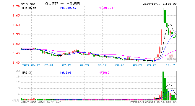 双创ETF（159780）涨1.32%，半日成交额8684.59万元