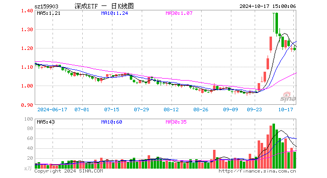 深成ETF（159903）跌0.59%，成交额3993.51万元