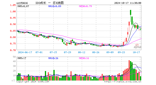 中证500成长ETF（159606）涨0.00%，半日成交额712.19万元