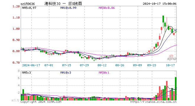 港股通科技30ETF（159636）涨0.63%，成交额6.14亿元