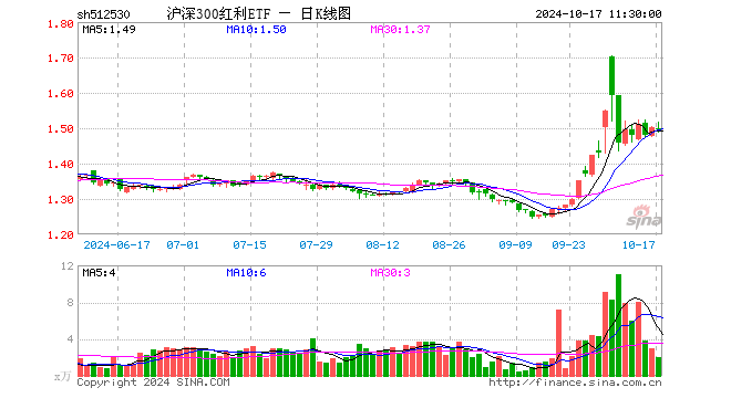 沪深300红利ETF（512530）跌0.40%，半日成交额303.00万元