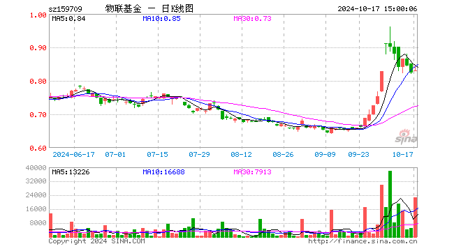 物联网ETF工银（159709）涨0.73%，成交额190.80万元