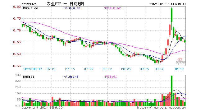 农业ETF（159825）跌1.07%，半日成交额3327.27万元