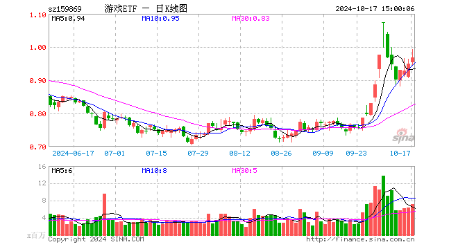 游戏ETF（159869）涨1.79%，成交额6.92亿元