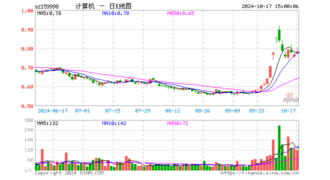 计算机ETF（159998）涨2.22%，成交额9403.29万元