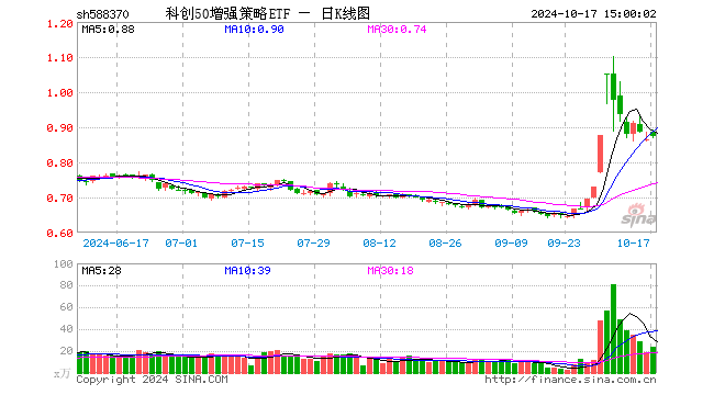 科创50增强策略ETF（588370）涨0.93%，成交额2091.59万元