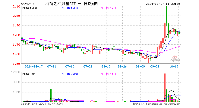 浙商之江凤凰ETF（512190）跌0.66%，半日成交额4.48万元