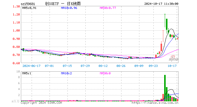 创50ETF（159681）涨1.12%，半日成交额5906.22万元