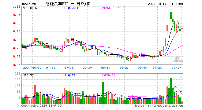 智能汽车ETF（515250）涨1.76%，半日成交额1324.48万元