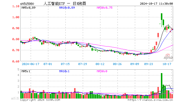 人工智能ETF（515980）涨2.18%，半日成交额6141.92万元