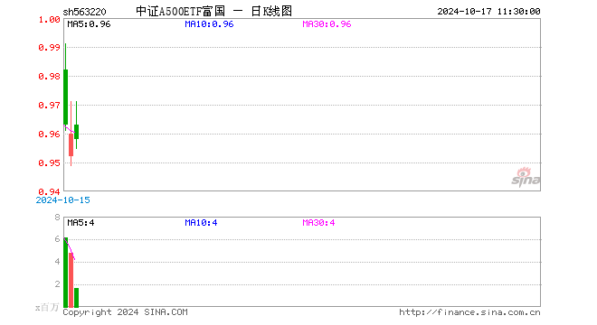 中证A500ETF富国（563220）跌0.21%，半日成交额1.60亿元