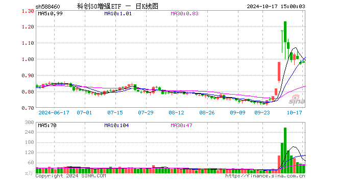 科创50增强ETF（588460）涨0.93%，成交额4965.52万元