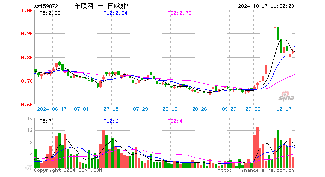 智能网联汽车ETF（159872）涨1.85%，半日成交额276.16万元