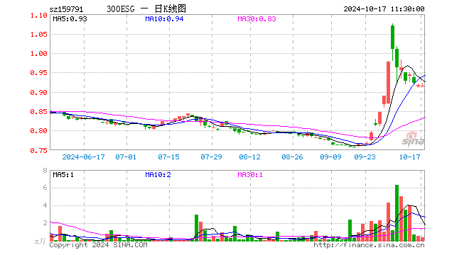 300ESGETF（159791）跌0.11%，半日成交额33.12万元