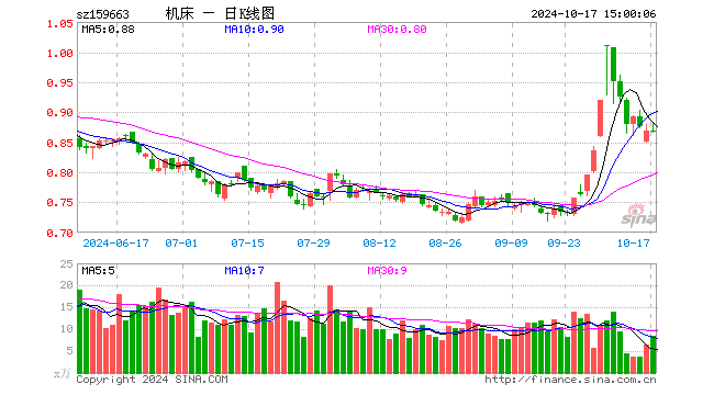 机床ETF（159663）跌0.23%，成交额738.09万元