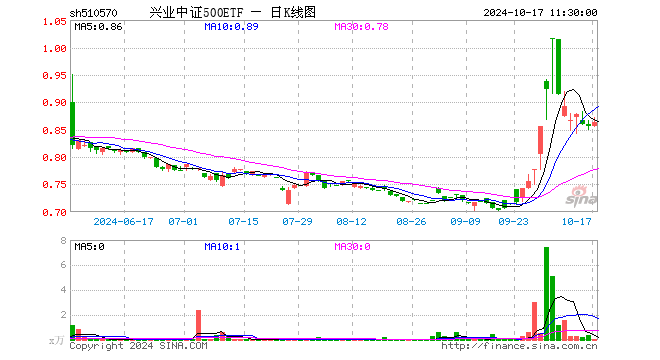 兴业中证500ETF（510570）涨1.05%，半日成交额3.38万元