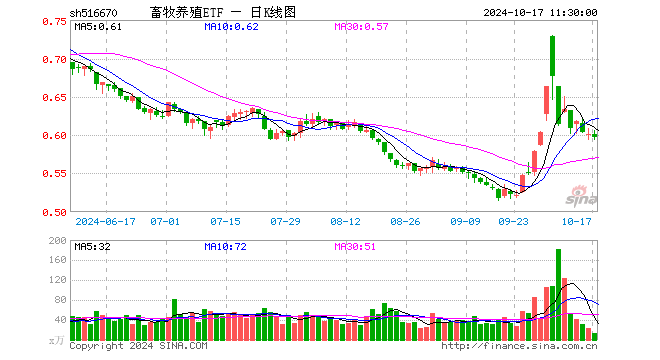 畜牧养殖ETF（516670）跌0.67%，半日成交额846.85万元