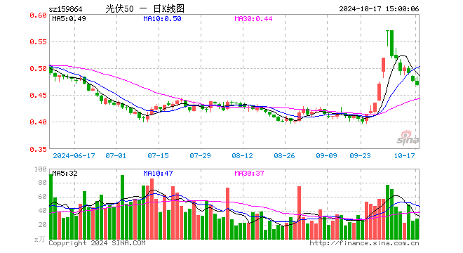 光伏50ETF（159864）跌1.68%，成交额1375.12万元