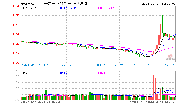 一带一路ETF（515150）跌0.24%，半日成交额418.92万元