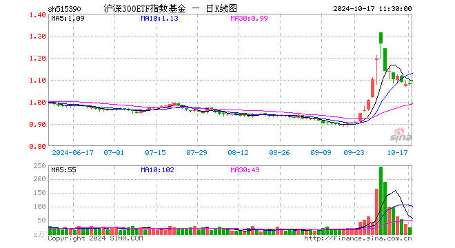 沪深300ETF指数基金（515390）涨0.09%，半日成交额2498.59万元