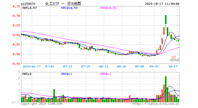 化工ETF（159870）跌0.18%，半日成交额2615.28万元