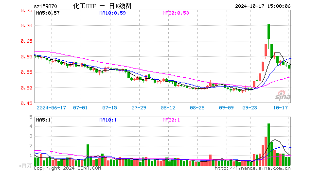 化工ETF（159870）跌1.41%，成交额4770.08万元